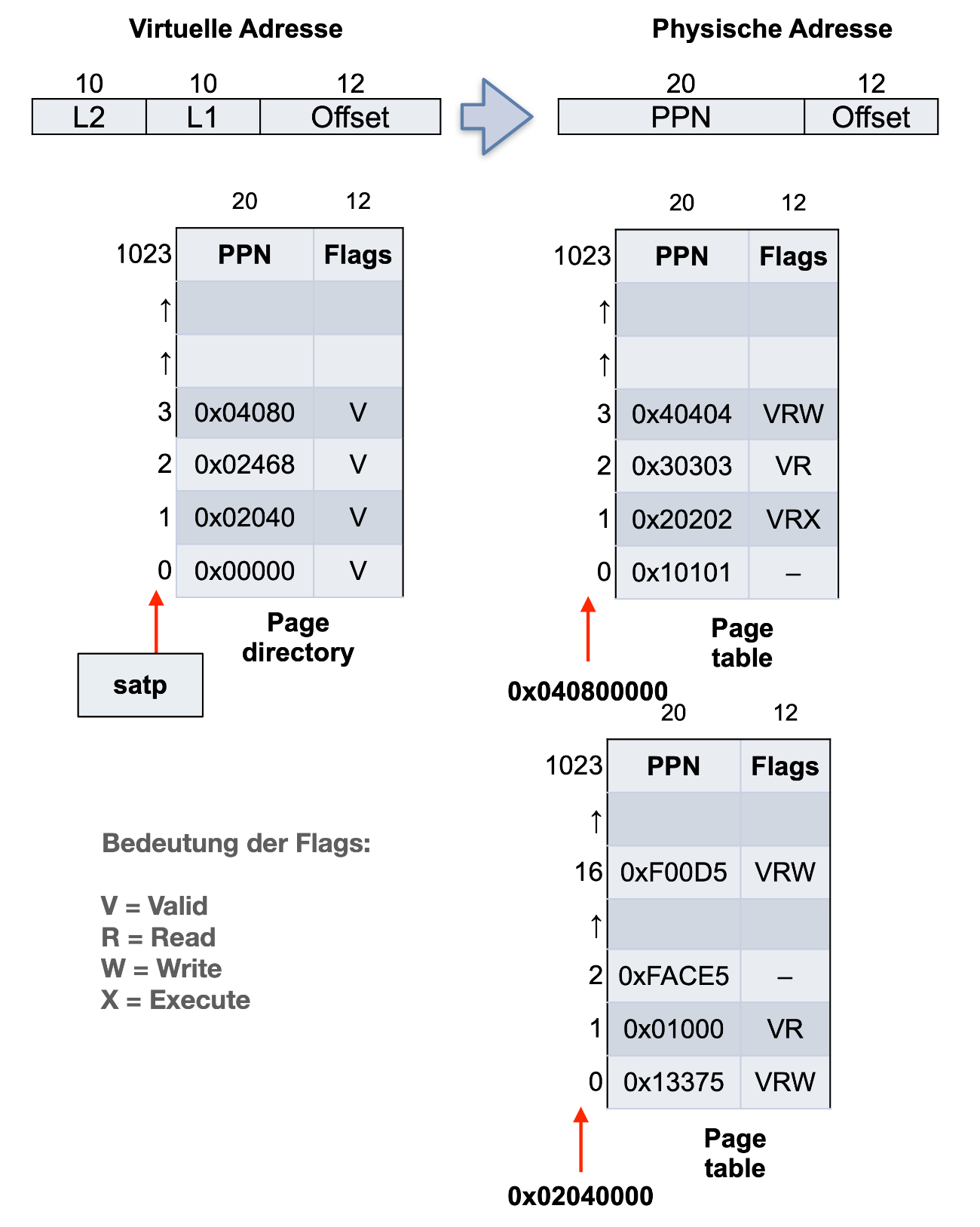 Diagramm zur Adressübersetzung. Die virtuelle Adresse ist aufgeteilt in 10 Bit für L2, 10 Bit für L1 und 12 Bit für den Offset. Die physische Adresse alloziert 20 Bit für PPN und 12 Bit für den Offset. Das Diagramm zeigt außerdem drei Tabellen. Ein mit “satp” beschrifteter Pfeil zeigt auf Zeile 0 einer Tabelle mit dem Namen “Page directory”. Die Tabelle enthält folgende vier Einträge: Zeile 0 mit PPN “0x00000” und Flags “V”. Zeile 1 mit PPN “0x02040” und Flags “V”. Zeile 2 mit PPN “0x02468” und Flags “V”. Zeile 3 mit PPN “0x04080” und Flags “V”. Ein mit dem Wert “0x040800000” beschrifteter Pfeil zeigt auf Zeile 0 einer weiteren Tabelle mit dem Namen “Page table”. Diese hat folgende vier Einträge: Zeile 0 mit PPN “0x10101” und Flags “–”. Zeile 1 mit PPN “0x20202” und Flags “VRX”. Zeile 2 mit PPN “0x30303” und Flags “VR”. Zeile 3 mit PPN “0x40404” und Flags “VRW”. Ein mit dem Wert “0x02040000” beschrifteter Pfeil zeigt auf Zeile 0 einer weiteren Tabelle mit dem Namen “Page table”. Diese hat folgende vier Einträge: Zeile 0 mit PPN “0x13375” und Flags “VRW”. Zeile 1 mit PPN “0x01000” und Flags “VR”. Zeile 2 mit PPN “0xFACE5” und Flags “–”. Zeile 16 mit PPN “0xF00D5” und Flags “VRW”. Die Bedeutung der Flags wird durch eine Legende erklärt: “V” für “Valid”, “R” für “Read”, “W” für “Write” und “X” für “Execute”.