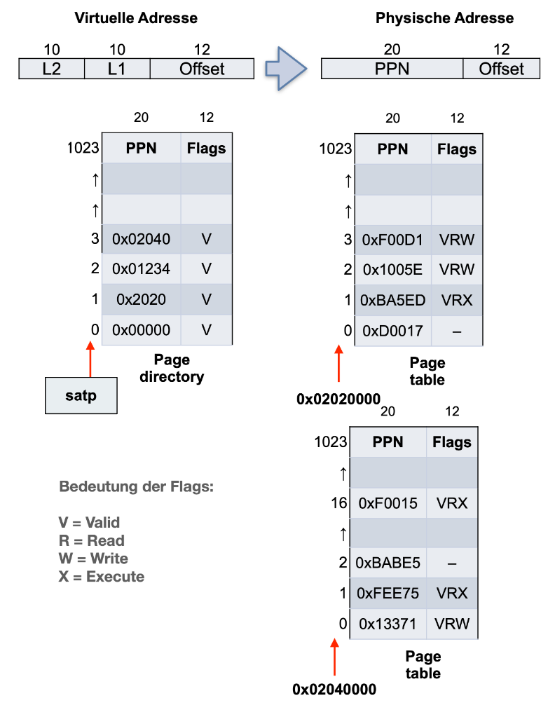 Diagramm zur Adressübersetzung. Die virtuelle Adresse ist aufgeteilt in 10 Bit für L2, 10 Bit für L1 und 12 Bit für den Offset. Die physische Adresse alloziert 20 Bit für PPN und 12 Bit für den Offset. Das Diagramm zeigt außerdem drei Tabellen. Ein mit “satp” beschrifteter Pfeil zeigt auf Zeile 0 einer Tabelle mit dem Namen “Page directory”. Die Tabelle enthält folgende vier Einträge: Zeile 0 mit PPN “0x00000” und Flags “V”. Zeile 1 mit PPN “0x2020” und Flags “V”. Zeile 2 mit PPN “0x01234” und Flags “V”. Zeile 3 mit PPN “0x02040” und Flags “V”. Ein mit dem Wert “0x02020000” beschrifteter Pfeil zeigt auf Zeile 0 einer weiteren Tabelle mit dem Namen “Page table”. Diese hat folgende vier Einträge: Zeile 0 mit PPN “0xD0017” und Flags “–”. Zeile 1 mit PPN “0xBA5ED” und Flags “VRX”. Zeile 2 mit PPN “0x1005E” und Flags “VRW”. Zeile 3 mit PPN “0xF00D1” und Flags “VRW”. Ein mit dem Wert “0x02040000” beschrifteter Pfeil zeigt auf Zeile 0 einer weiteren Tabelle mit dem Namen “Page table”. Diese hat folgende vier Einträge: Zeile 0 mit PPN “0x13371” und Flags “VRW”. Zeile 1 mit PPN “0xFEE75” und Flags “VRX”. Zeile 2 mit PPN “0xBABE5” und Flags “–”. Zeile 16 mit PPN “0xF0015” und Flags “VRX”. Die Bedeutung der Flags wird durch eine Legende erklärt: “V” für “Valid”, “R” für “Read”, “W” für “Write” und “X” für “Execute”.